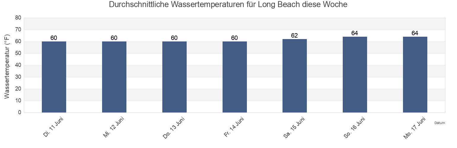 Wassertemperatur in Long Beach, Los Angeles County, California, United States für die Woche