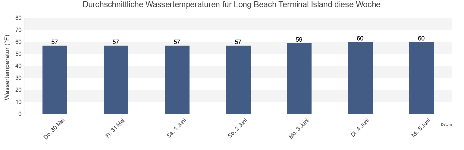 Wassertemperatur in Long Beach Terminal Island, Los Angeles County, California, United States für die Woche