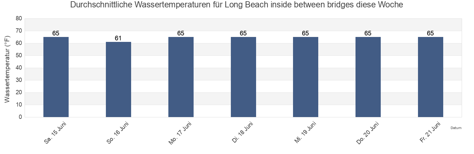 Wassertemperatur in Long Beach inside between bridges, Nassau County, New York, United States für die Woche