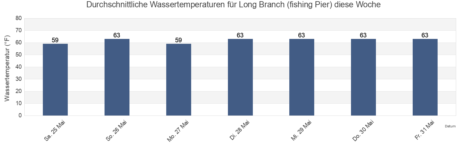 Wassertemperatur in Long Branch (fishing Pier), Monmouth County, New Jersey, United States für die Woche