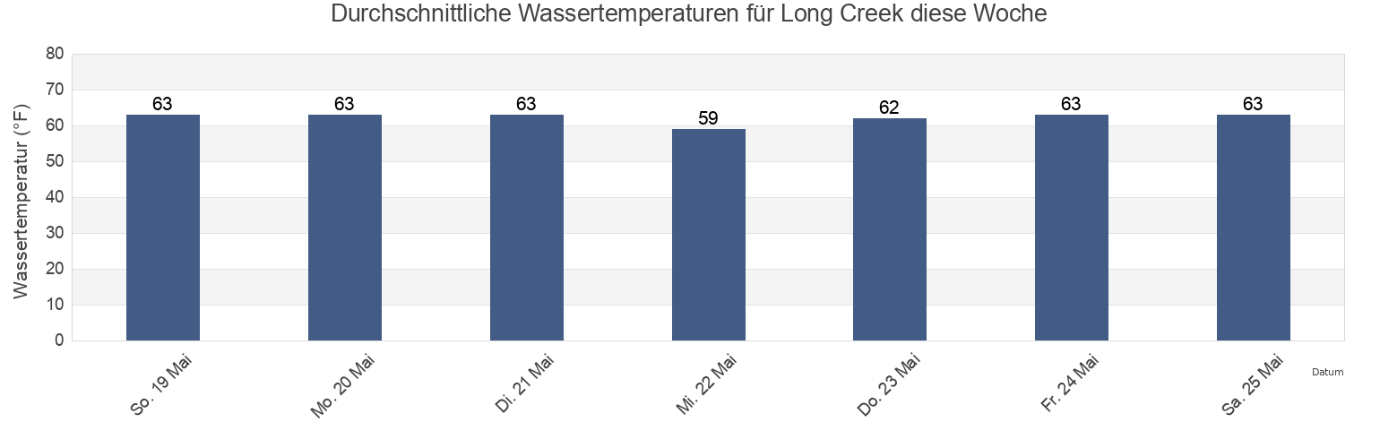 Wassertemperatur in Long Creek, City of Virginia Beach, Virginia, United States für die Woche
