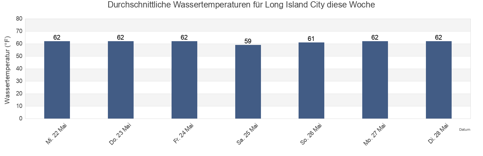 Wassertemperatur in Long Island City, Queens County, New York, United States für die Woche