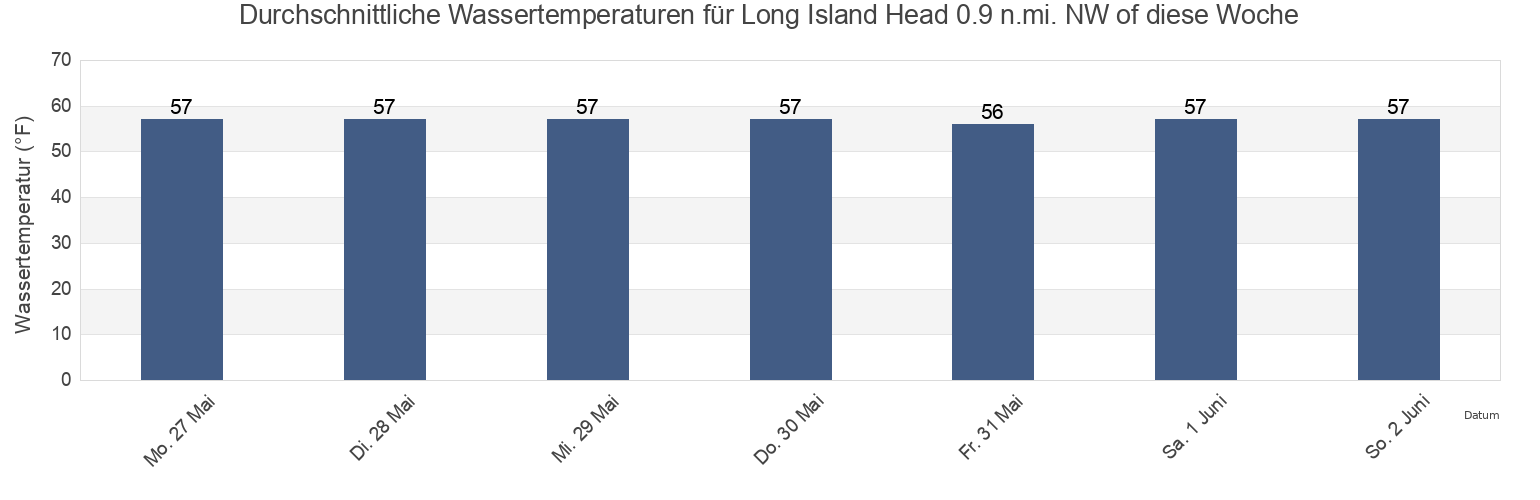 Wassertemperatur in Long Island Head 0.9 n.mi. NW of, Suffolk County, Massachusetts, United States für die Woche