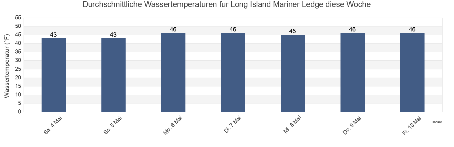 Wassertemperatur in Long Island Mariner Ledge, Cumberland County, Maine, United States für die Woche