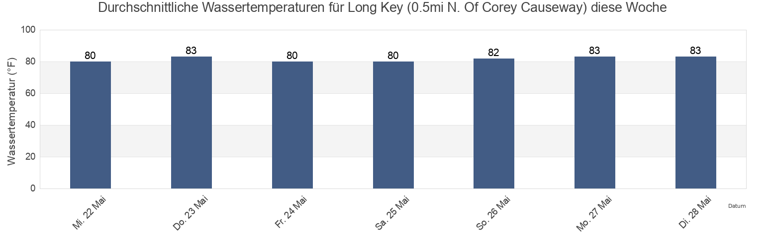 Wassertemperatur in Long Key (0.5mi N. Of Corey Causeway), Pinellas County, Florida, United States für die Woche