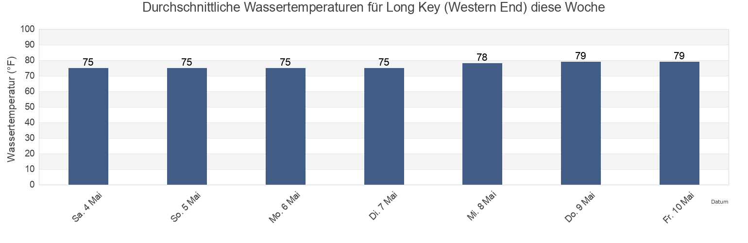 Wassertemperatur in Long Key (Western End), Miami-Dade County, Florida, United States für die Woche