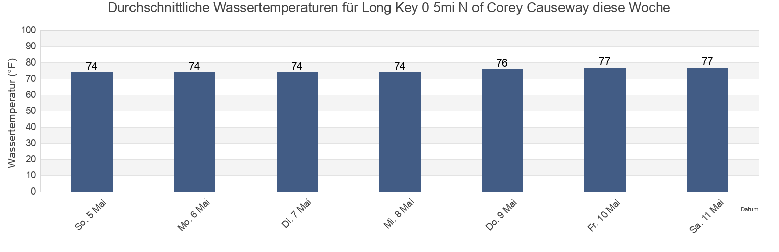 Wassertemperatur in Long Key 0 5mi N of Corey Causeway, Pinellas County, Florida, United States für die Woche