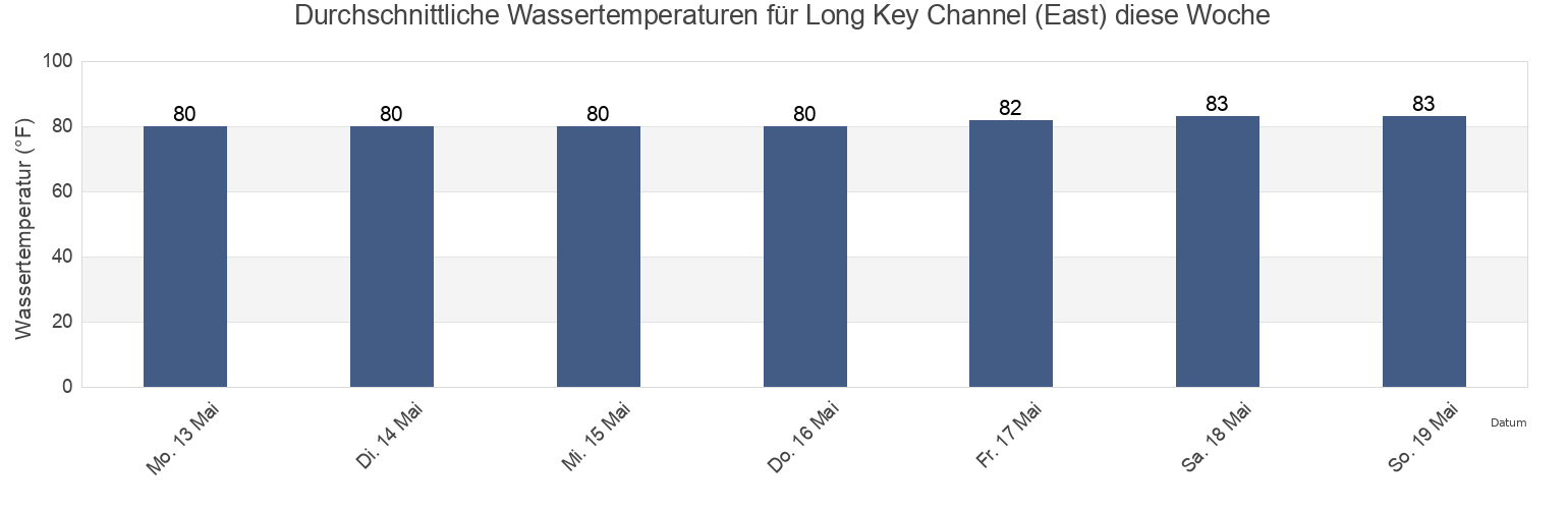 Wassertemperatur in Long Key Channel (East), Miami-Dade County, Florida, United States für die Woche
