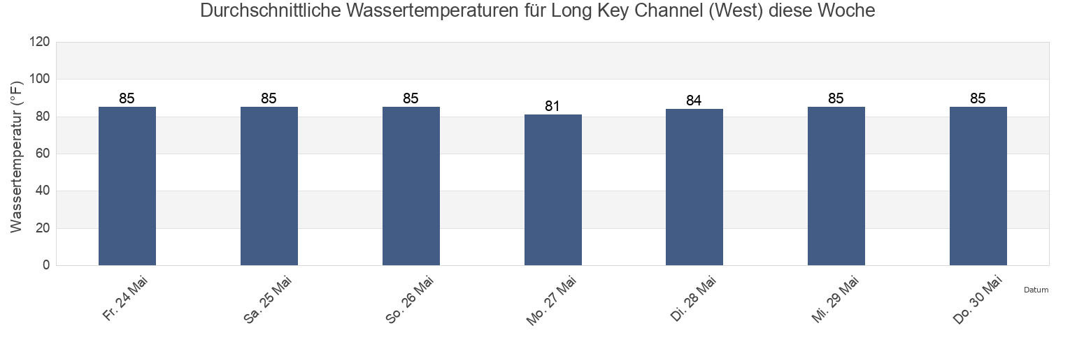 Wassertemperatur in Long Key Channel (West), Miami-Dade County, Florida, United States für die Woche