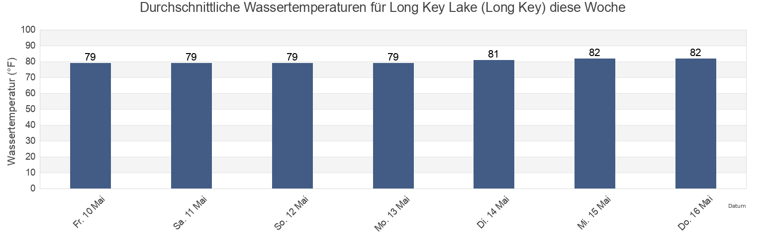 Wassertemperatur in Long Key Lake (Long Key), Miami-Dade County, Florida, United States für die Woche