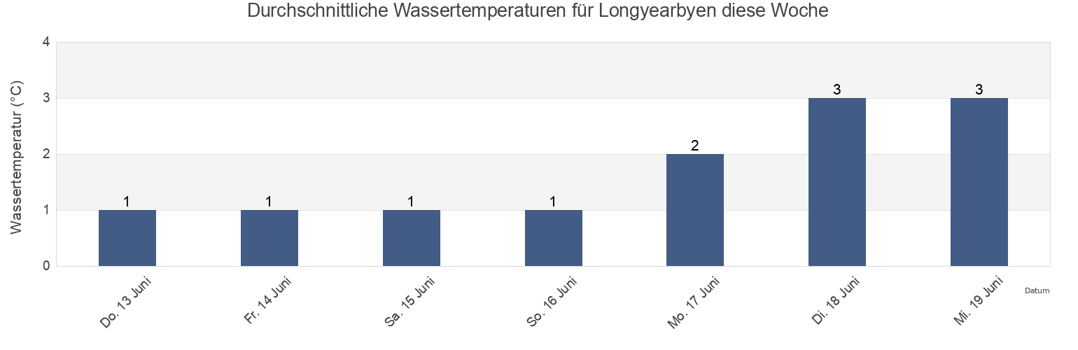 Wassertemperatur in Longyearbyen, Spitsbergen, Svalbard, Svalbard and Jan Mayen für die Woche