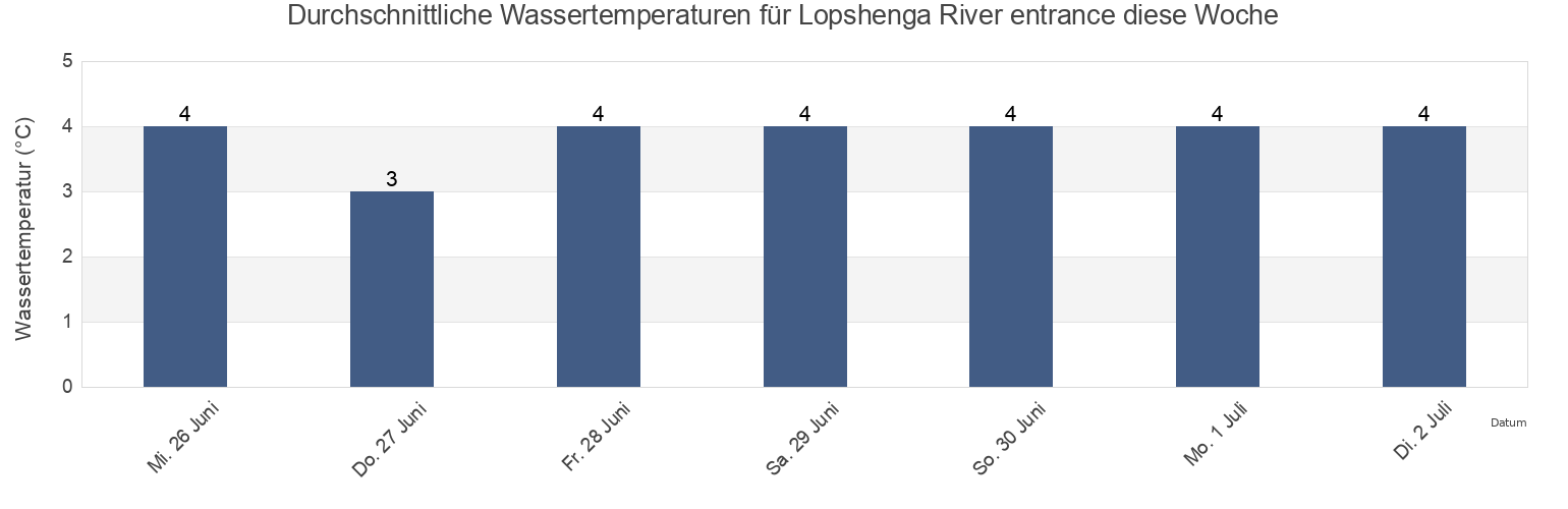 Wassertemperatur in Lopshenga River entrance, Onezhskiy Rayon, Arkhangelskaya, Russia für die Woche