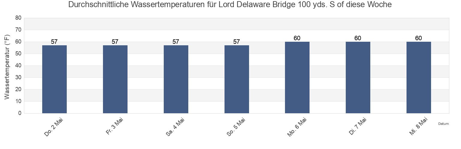 Wassertemperatur in Lord Delaware Bridge 100 yds. S of, New Kent County, Virginia, United States für die Woche