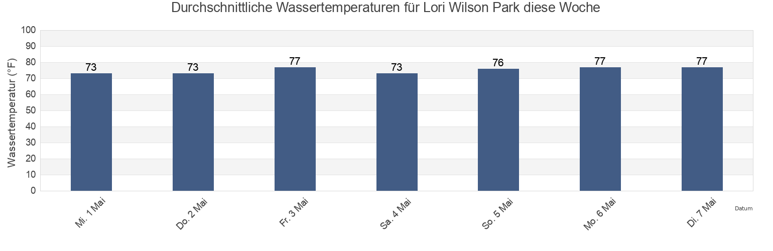 Wassertemperatur in Lori Wilson Park, Brevard County, Florida, United States für die Woche