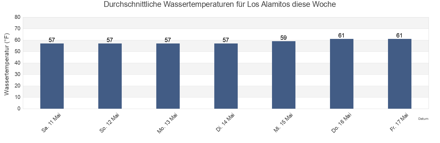 Wassertemperatur in Los Alamitos, Orange County, California, United States für die Woche