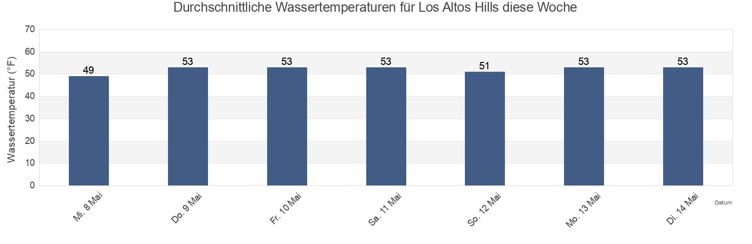 Wassertemperatur in Los Altos Hills, Santa Clara County, California, United States für die Woche