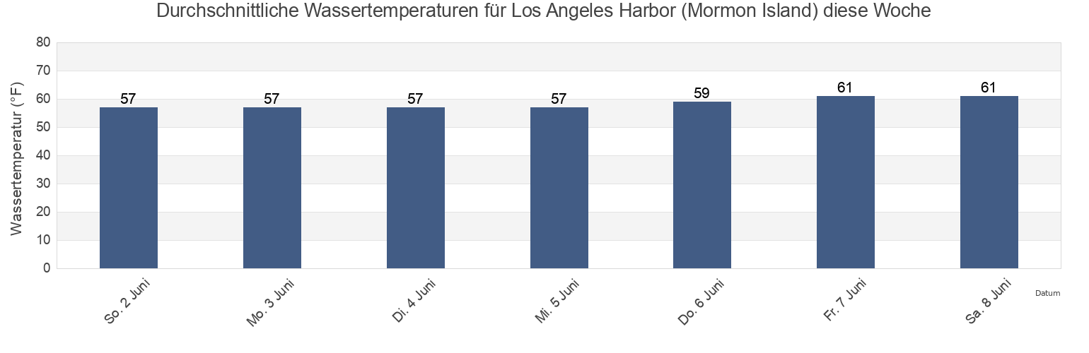 Wassertemperatur in Los Angeles Harbor (Mormon Island), Los Angeles County, California, United States für die Woche