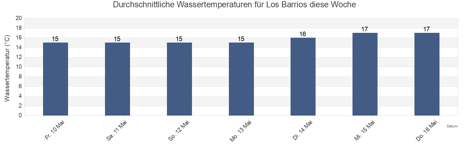 Wassertemperatur in Los Barrios, Provincia de Cádiz, Andalusia, Spain für die Woche