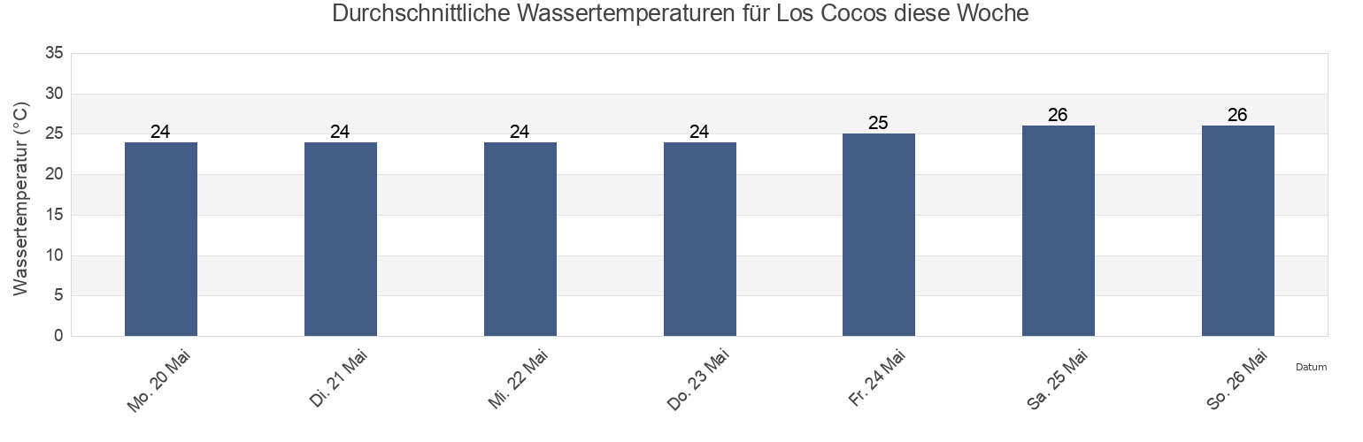 Wassertemperatur in Los Cocos, Municipio Mariño, Nueva Esparta, Venezuela für die Woche