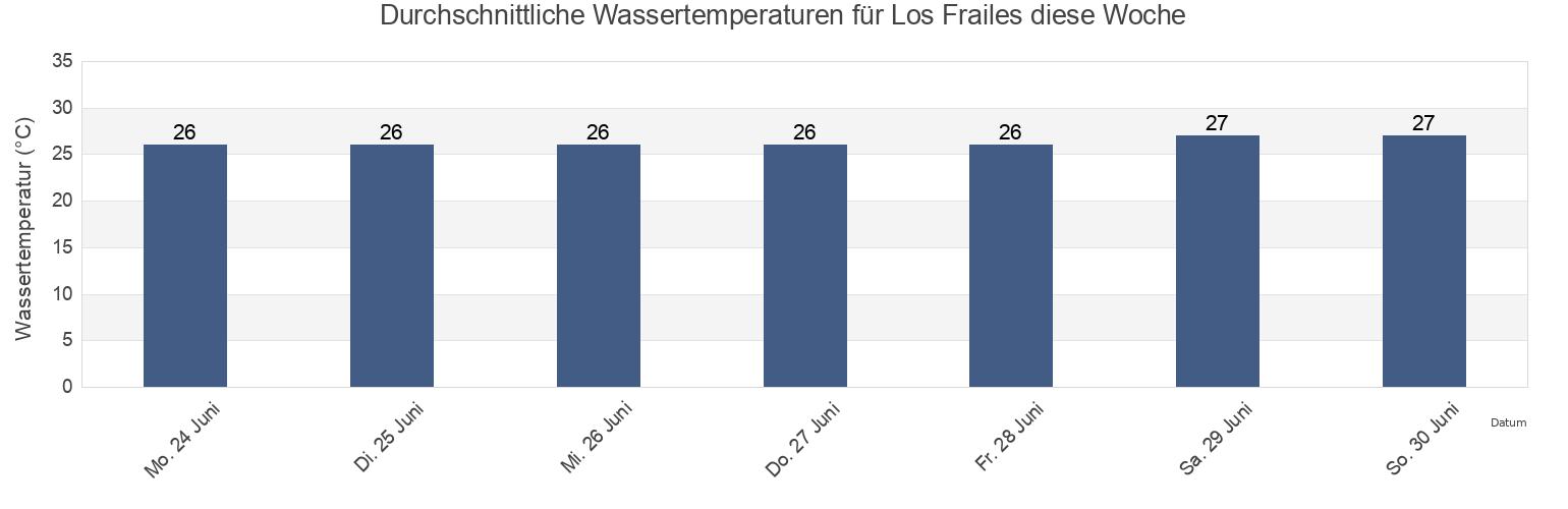 Wassertemperatur in Los Frailes, Los Cabos, Baja California Sur, Mexico für die Woche