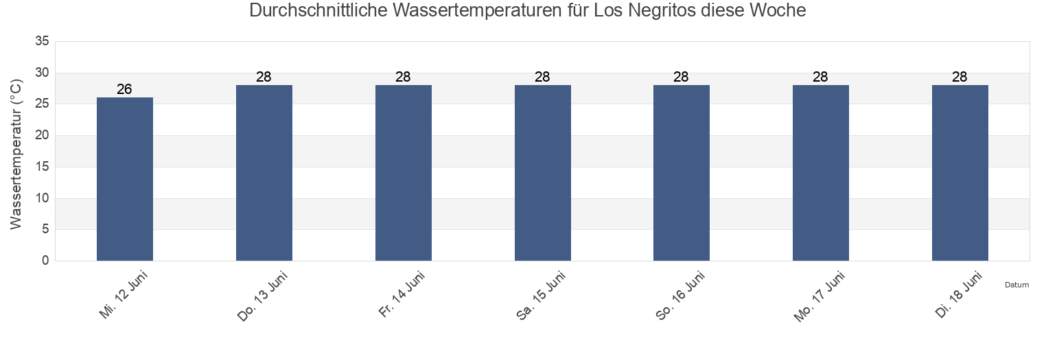 Wassertemperatur in Los Negritos, Buenaventura, Valle del Cauca, Colombia für die Woche