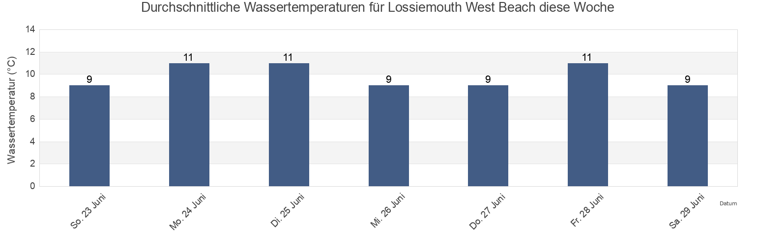 Wassertemperatur in Lossiemouth West Beach, Moray, Scotland, United Kingdom für die Woche