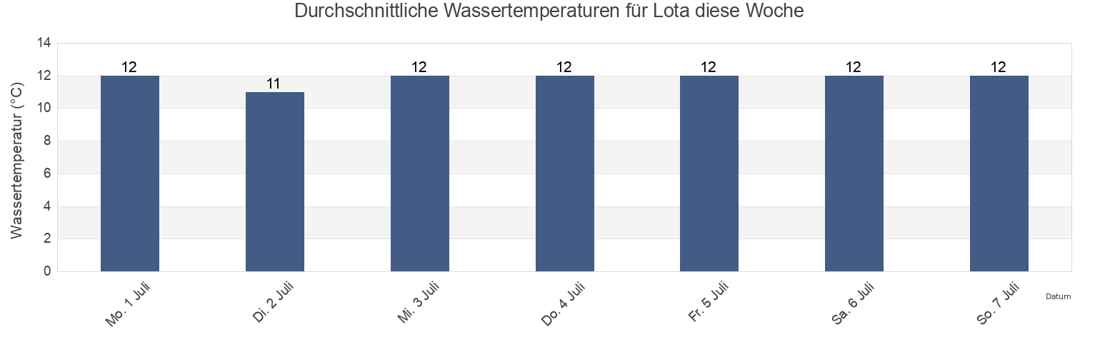 Wassertemperatur in Lota, Provincia de Concepción, Biobío, Chile für die Woche