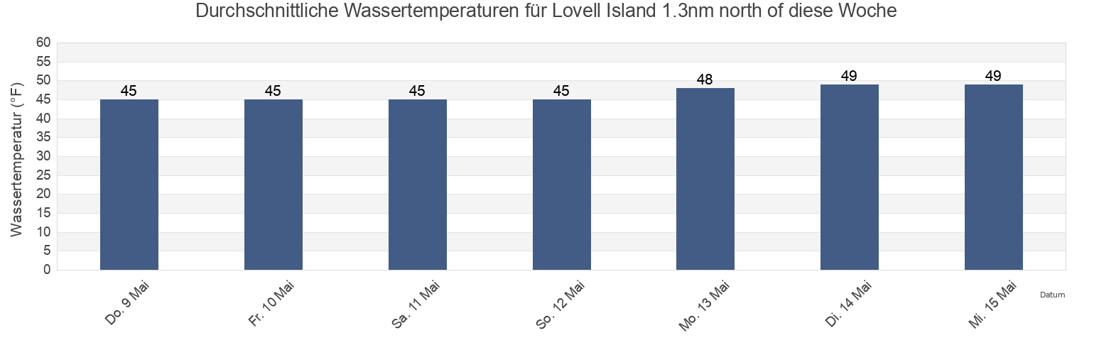 Wassertemperatur in Lovell Island 1.3nm north of, Suffolk County, Massachusetts, United States für die Woche