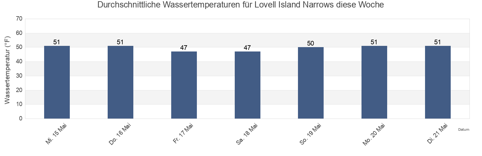 Wassertemperatur in Lovell Island Narrows, Suffolk County, Massachusetts, United States für die Woche