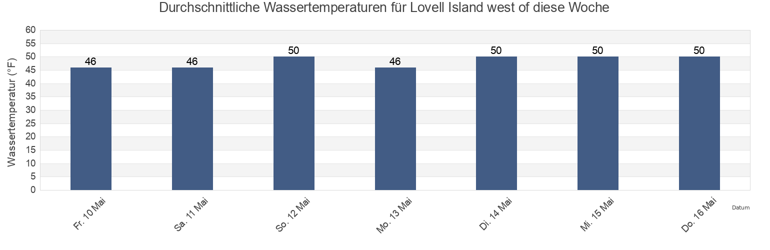 Wassertemperatur in Lovell Island west of, Suffolk County, Massachusetts, United States für die Woche