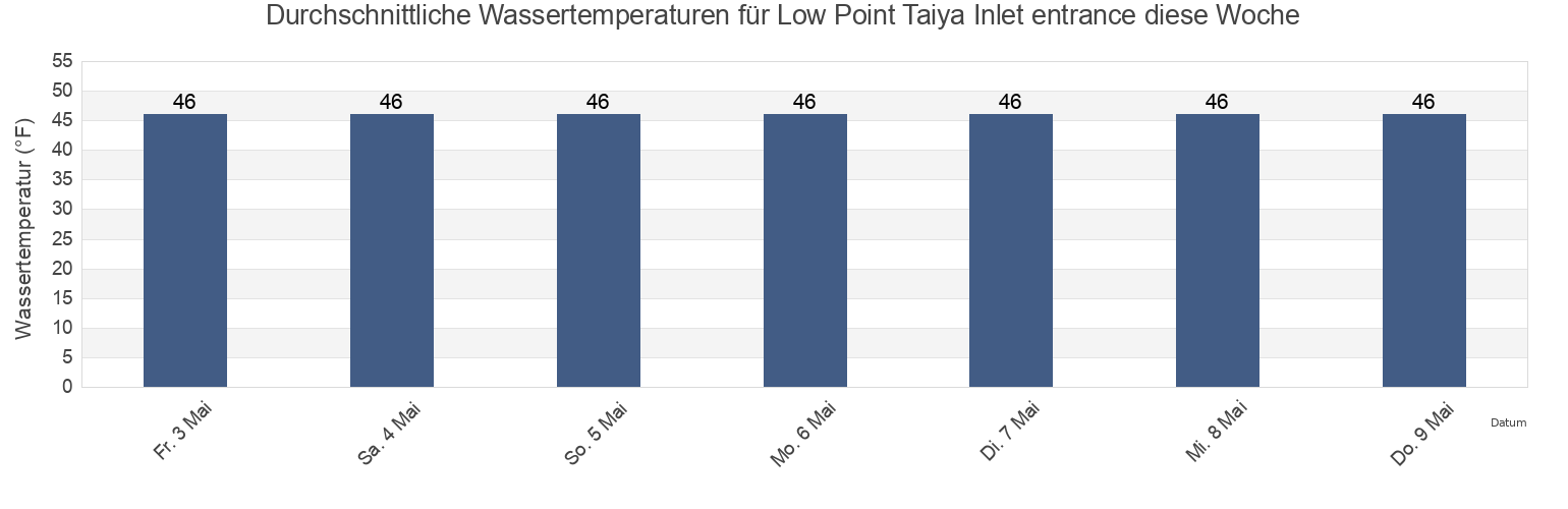 Wassertemperatur in Low Point Taiya Inlet entrance, Skagway Municipality, Alaska, United States für die Woche
