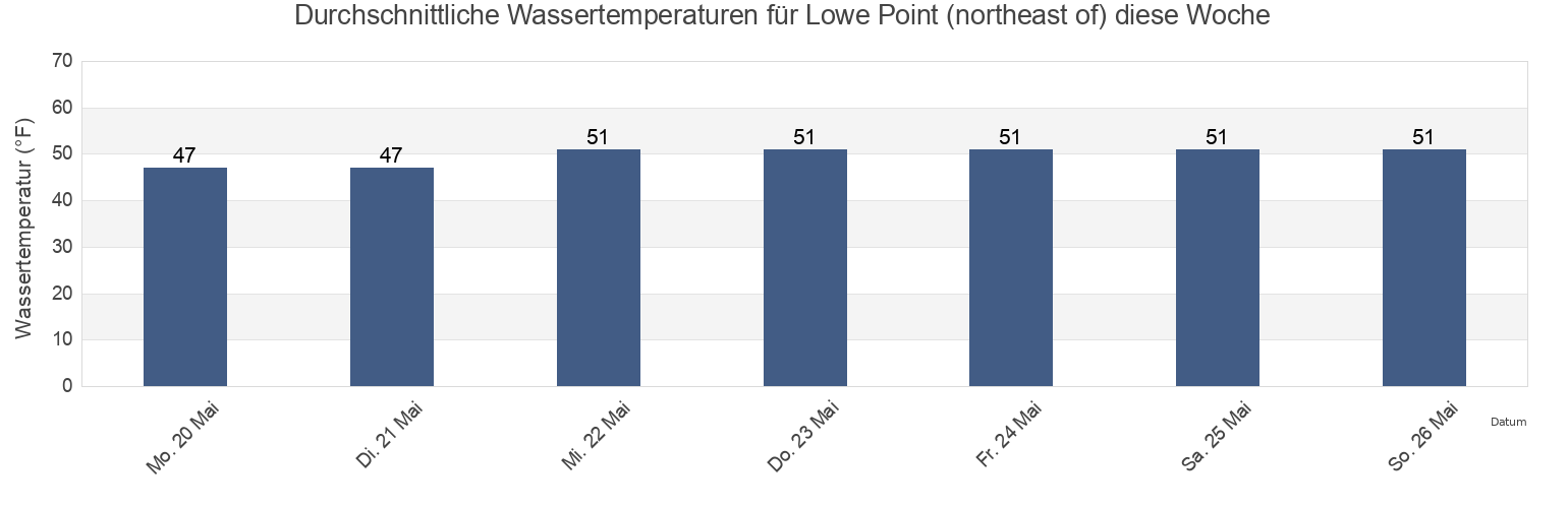 Wassertemperatur in Lowe Point (northeast of), Sagadahoc County, Maine, United States für die Woche