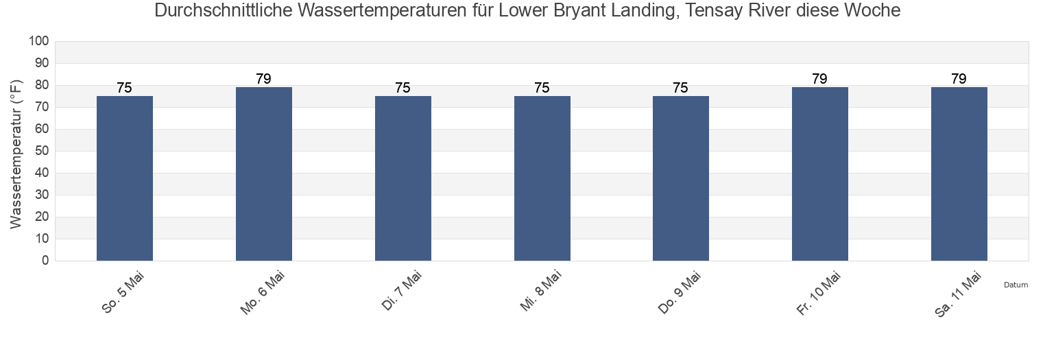Wassertemperatur in Lower Bryant Landing, Tensay River, Baldwin County, Alabama, United States für die Woche