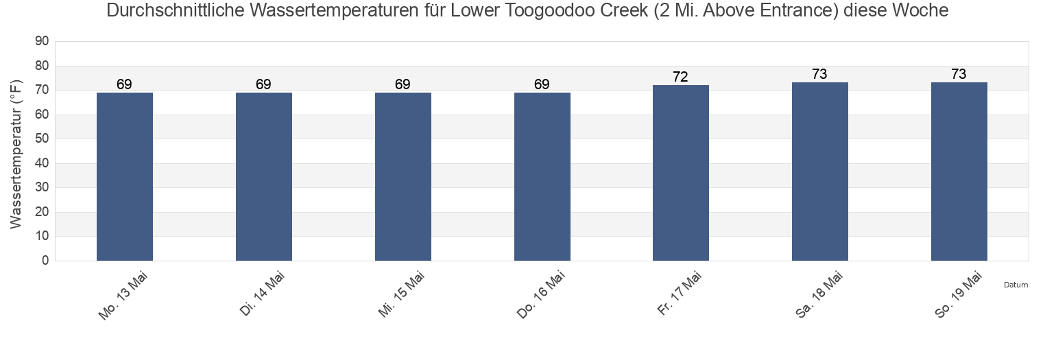Wassertemperatur in Lower Toogoodoo Creek (2 Mi. Above Entrance), Colleton County, South Carolina, United States für die Woche