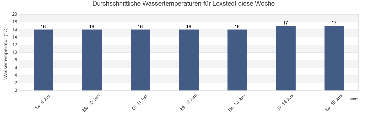 Wassertemperatur in Loxstedt, Lower Saxony, Germany für die Woche