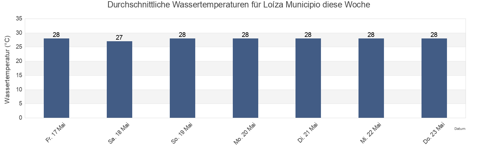 Wassertemperatur in Loíza Municipio, Puerto Rico für die Woche