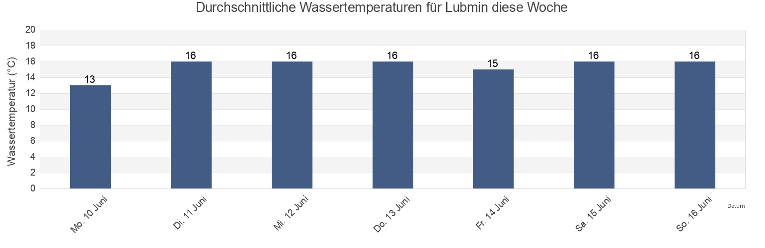Wassertemperatur in Lubmin, Mecklenburg-Vorpommern, Germany für die Woche