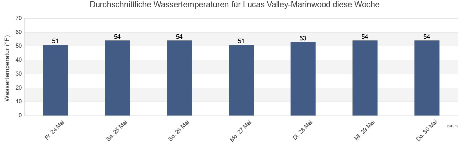 Wassertemperatur in Lucas Valley-Marinwood, Marin County, California, United States für die Woche