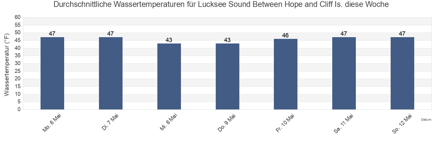 Wassertemperatur in Lucksee Sound Between Hope and Cliff Is., Cumberland County, Maine, United States für die Woche