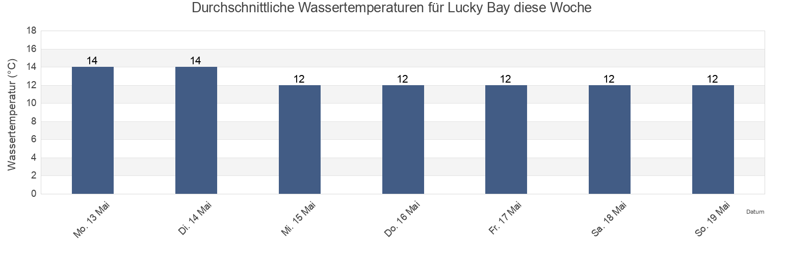 Wassertemperatur in Lucky Bay, Wellington City, Wellington, New Zealand für die Woche