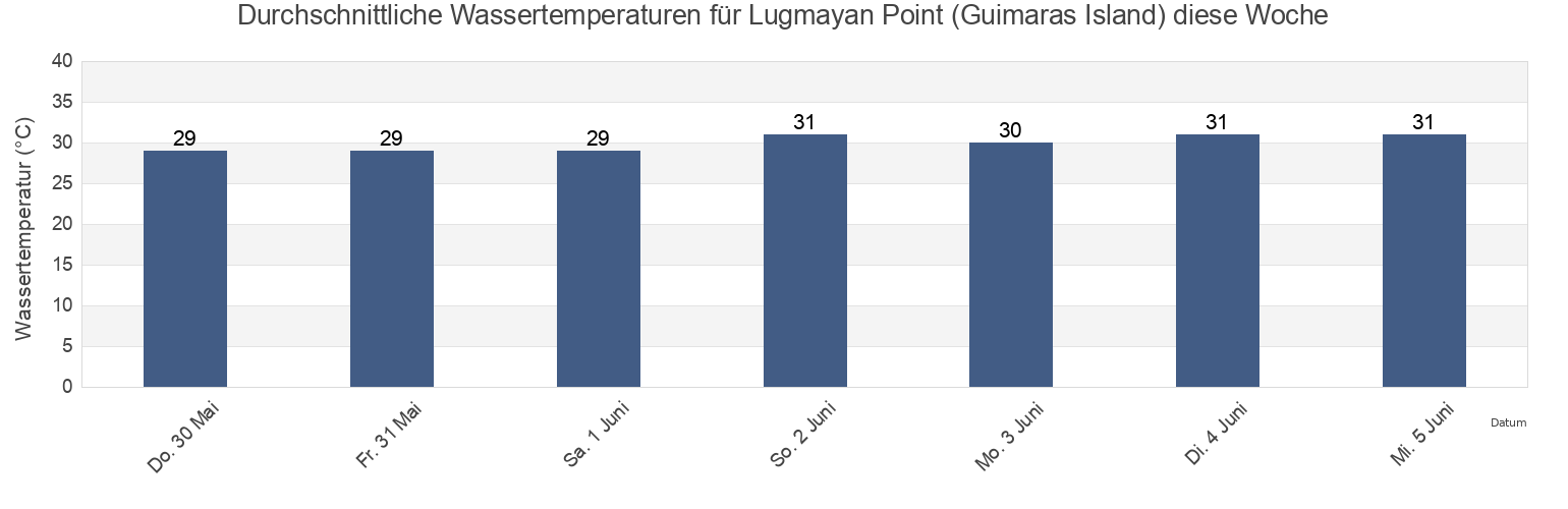 Wassertemperatur in Lugmayan Point (Guimaras Island), Province of Guimaras, Western Visayas, Philippines für die Woche