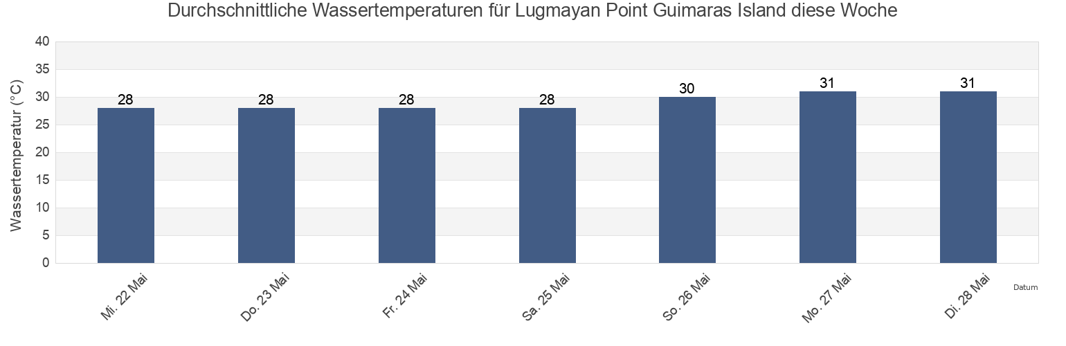 Wassertemperatur in Lugmayan Point Guimaras Island, Province of Guimaras, Western Visayas, Philippines für die Woche
