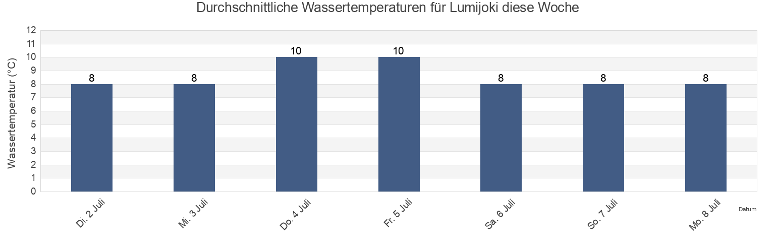 Wassertemperatur in Lumijoki, Oulu, Northern Ostrobothnia, Finland für die Woche