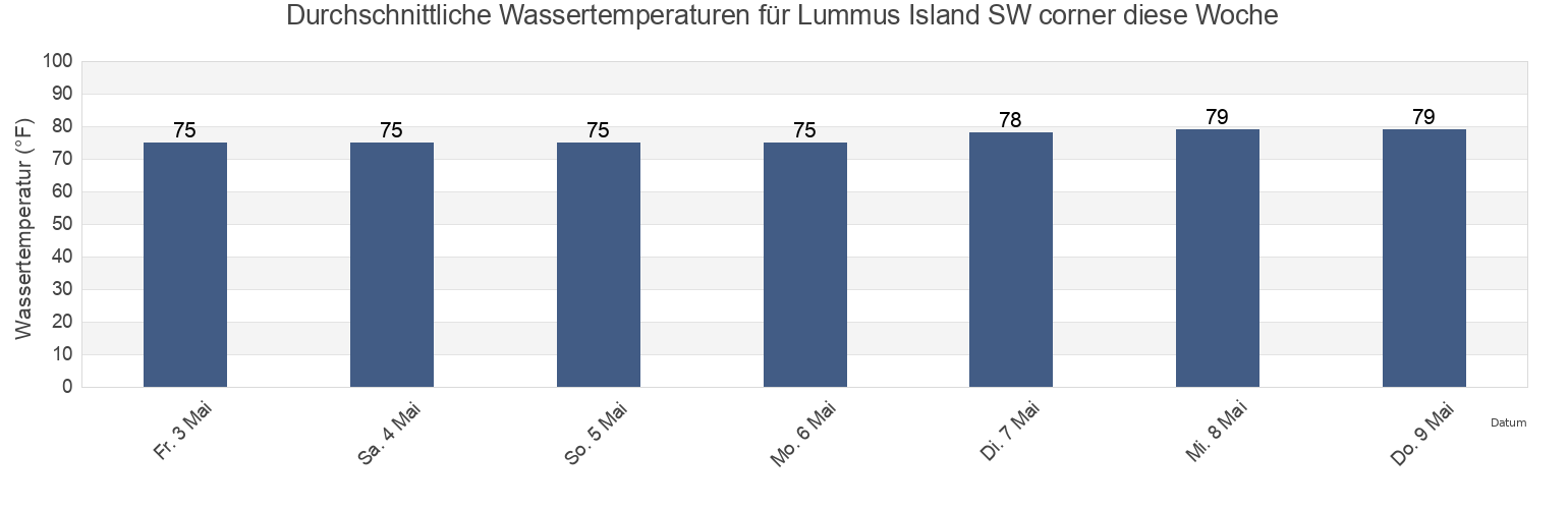 Wassertemperatur in Lummus Island SW corner, Broward County, Florida, United States für die Woche