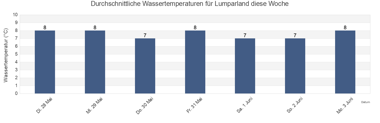 Wassertemperatur in Lumparland, Ålands landsbygd, Aland Islands für die Woche