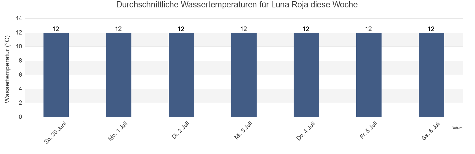 Wassertemperatur in Luna Roja, Partido de General Pueyrredón, Buenos Aires, Argentina für die Woche