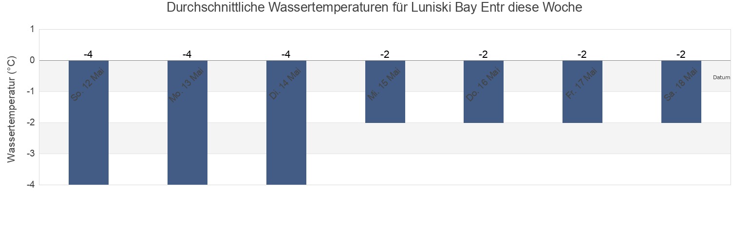 Wassertemperatur in Luniski Bay Entr, Aleksandrovsk-Sakhalinskiy Rayon, Sakhalin Oblast, Russia für die Woche
