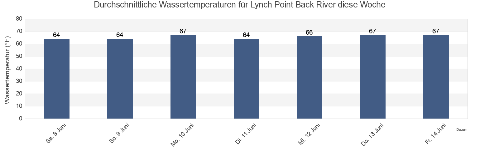 Wassertemperatur in Lynch Point Back River, City of Baltimore, Maryland, United States für die Woche