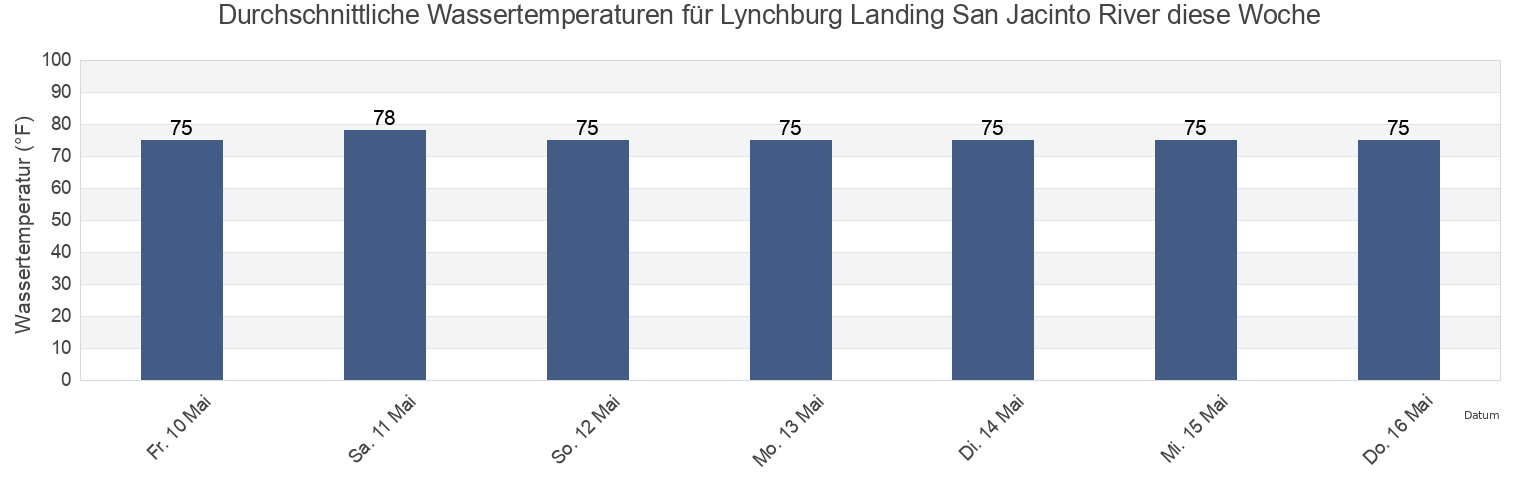 Wassertemperatur in Lynchburg Landing San Jacinto River, Harris County, Texas, United States für die Woche