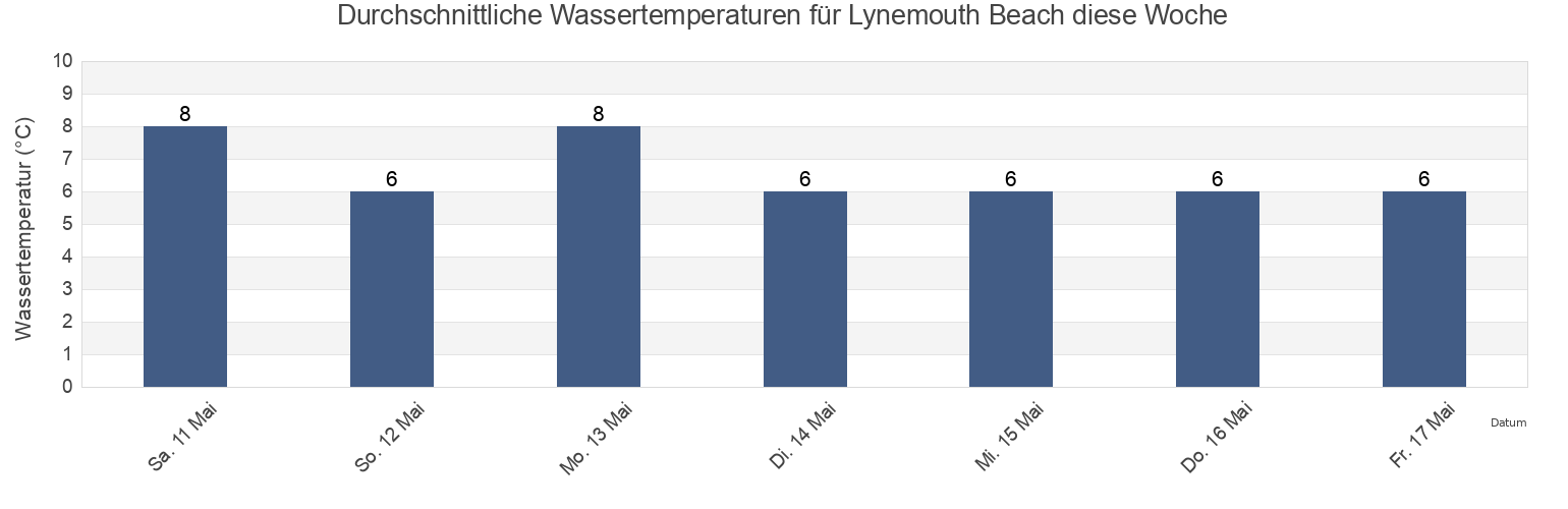Wassertemperatur in Lynemouth Beach, Borough of North Tyneside, England, United Kingdom für die Woche
